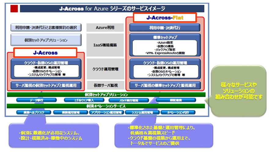 J-Across for AzureV[ÝAuJ-Across for AzurevƁuJ-Across-Flat for AzurevƂ2̃CAbvō\Ă