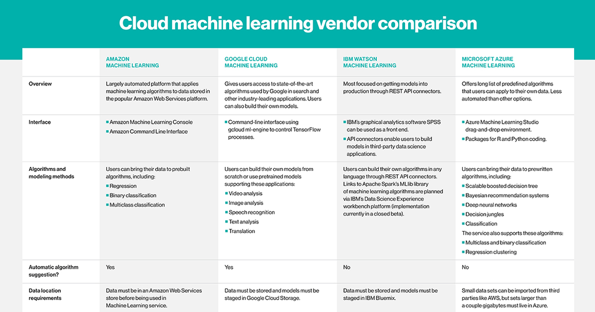 徹底比較 Amazon Azure Google Ibmの機械学習機能 現時点の勝者はいるか 17年度の比較表を大公開 Techtargetジャパン クラウド