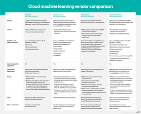 徹底比較 Amazon Azure Google Ibmの機械学習機能 現時点の勝者はいるか 17年度の比較表を大公開 Techtargetジャパン クラウド