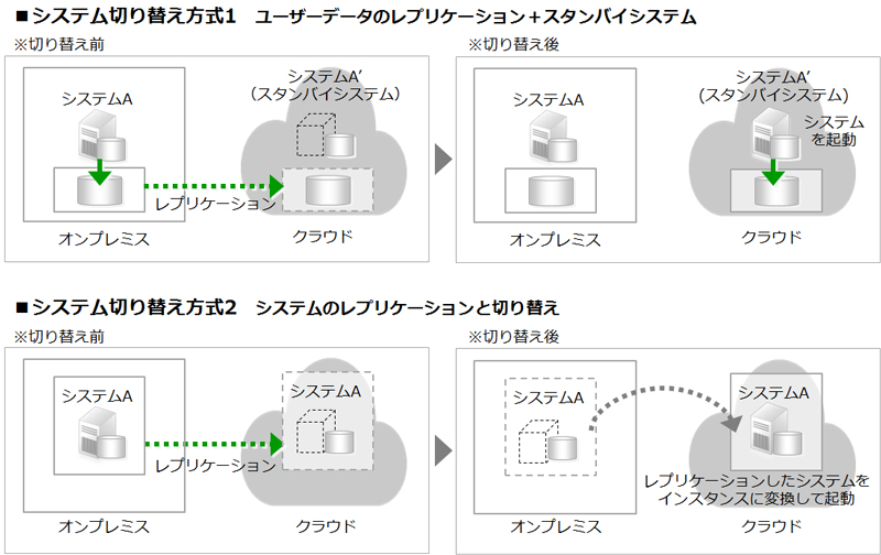 バックアップ Drで システムの切り替え先にクラウドを使用する 8つの方式 バックアップ 災害対策にクラウドを使いこなす 第3回 Techtargetジャパン クラウド