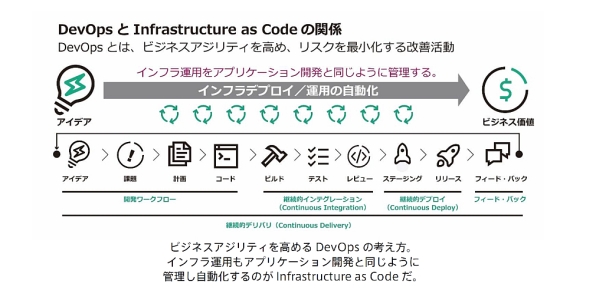  Infrastructure as Code̐E