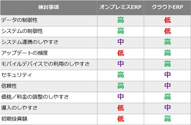 クラウドerp の失敗しない選び方 オンプレミスとの違いも解説 事例だけでなく中身で選ぶ 1 2 ページ Techtargetジャパン Erp