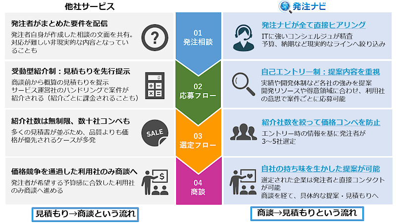 Sesをやめるには システム開発会社が受託案件をつかみ取るためにすべきこと Sesや多重請けしかない状況を変えるには Techtargetジャパン システム開発