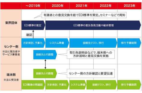 終了 isdn