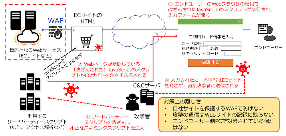 Webスキミング はなぜ危険 目が行き届かないスクリプトを狙われるリスク Webブラウザ内で不審な挙動を検出 Techtargetジャパン セキュリティ