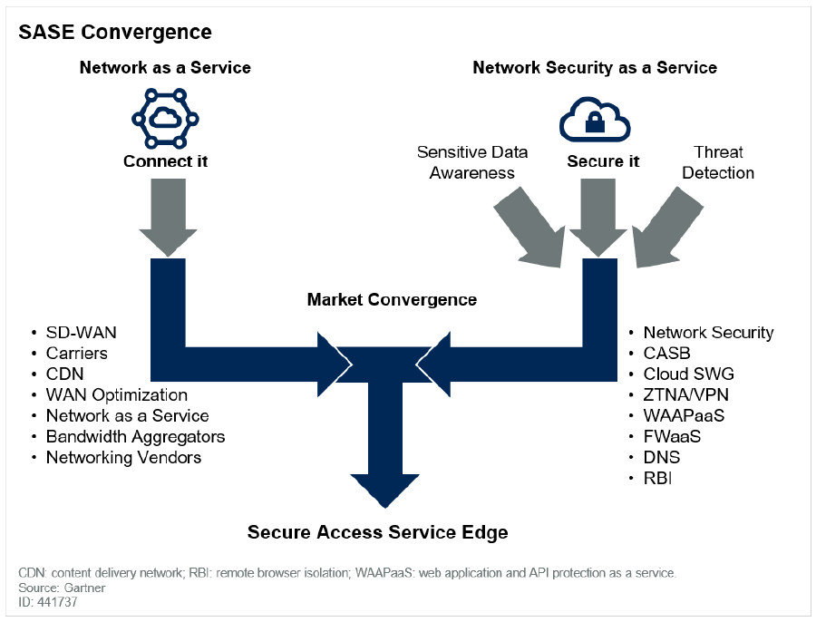 }2@SASEŋNs̓ioTFGartner, The Future of Network Security Is in the Cloud, Neil MacDonald et al., 30 August 2019jsNbNŊgt