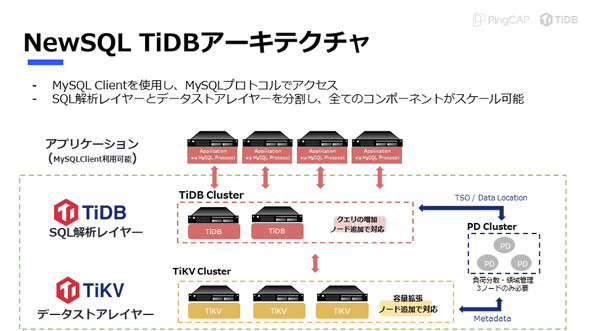 MySQL互換の分散型RDB、TiDBのアーキテクチャ。スケールアウトによってオンラインで性能を追加できる（提供：PingCAP）