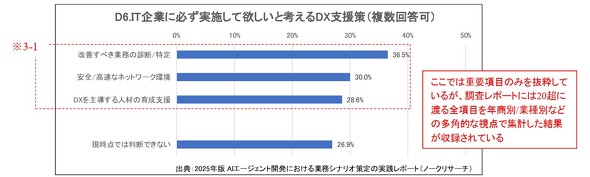 IT��ƂɕK�����{���ė~�����ƍl����DX�x����