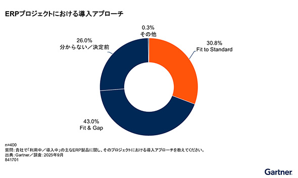 ERP�v���W�F�N�g�ɂ����铱���A�v���[�`