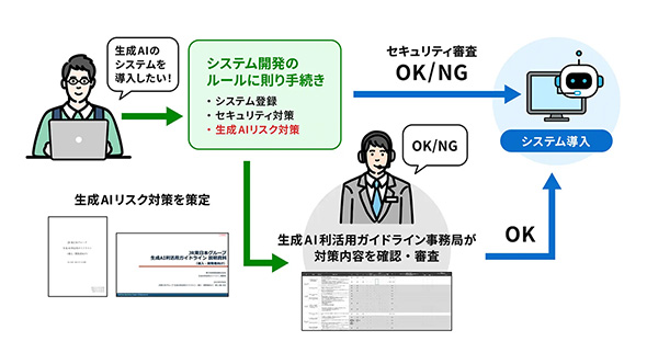 ����AI�̃V�X�e���𓱓��E�J������ꍇ�̗���