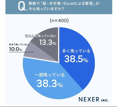 �E��̋Ɩ��̃V�X�e�����E�f�W�^�����̒��Ŏ��A���ƁAExcel�ɂ��Ǘ����c���Ă��邩