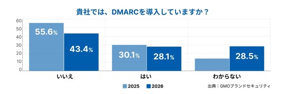 DMARC�̓�����