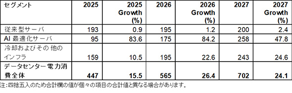 ���E�̃f�[�^�Z���^�[�d�͏��� (�Z�O�����g��)�A2025�`2027�N