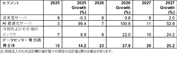 ���{�̃f�[�^�Z���^�[�d�͏��� (�Z�O�����g��)�A2025�`2027�N