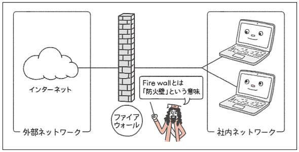 �t�@�C�A�E�H�[���̊T�O�}